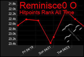 Total Graph of Reminisce0 O