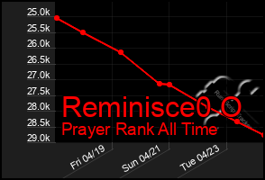 Total Graph of Reminisce0 O