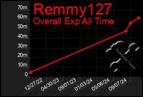 Total Graph of Remmy127