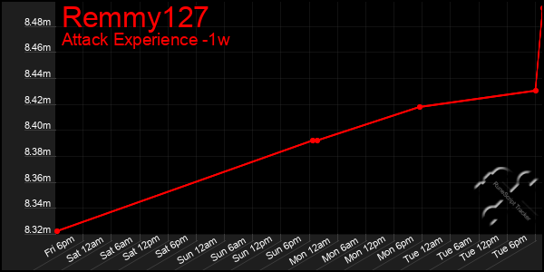 Last 7 Days Graph of Remmy127