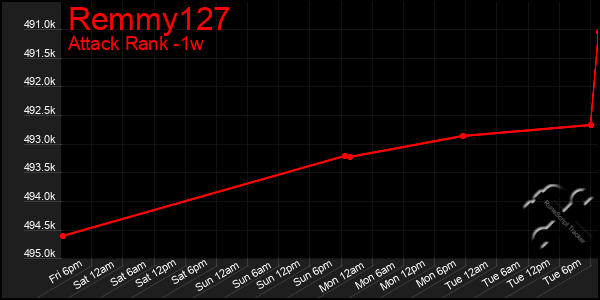 Last 7 Days Graph of Remmy127