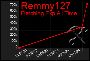 Total Graph of Remmy127