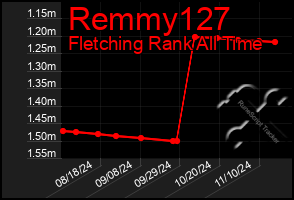 Total Graph of Remmy127