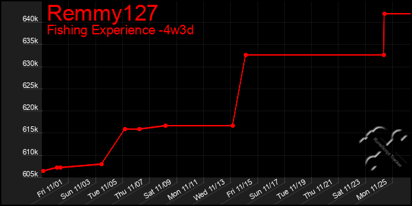 Last 31 Days Graph of Remmy127