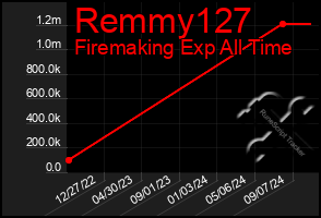 Total Graph of Remmy127