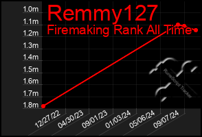 Total Graph of Remmy127