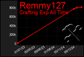 Total Graph of Remmy127