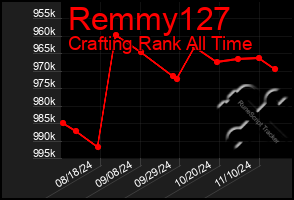 Total Graph of Remmy127