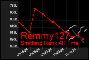 Total Graph of Remmy127