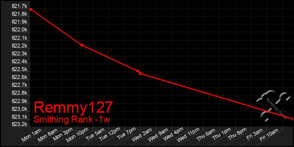 Last 7 Days Graph of Remmy127