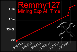 Total Graph of Remmy127