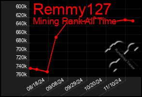 Total Graph of Remmy127