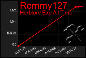 Total Graph of Remmy127