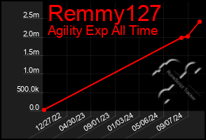 Total Graph of Remmy127