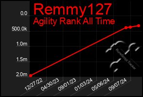 Total Graph of Remmy127