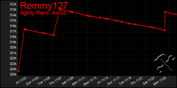 Last 31 Days Graph of Remmy127