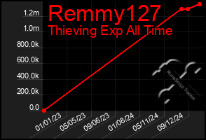 Total Graph of Remmy127