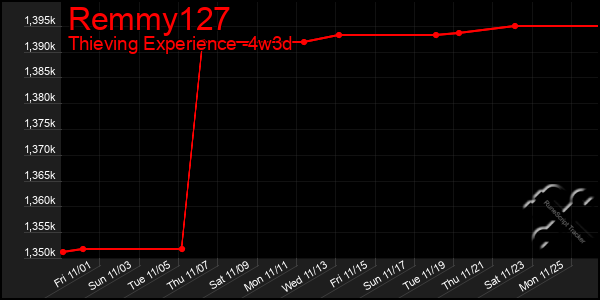 Last 31 Days Graph of Remmy127