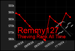 Total Graph of Remmy127