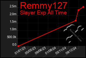 Total Graph of Remmy127