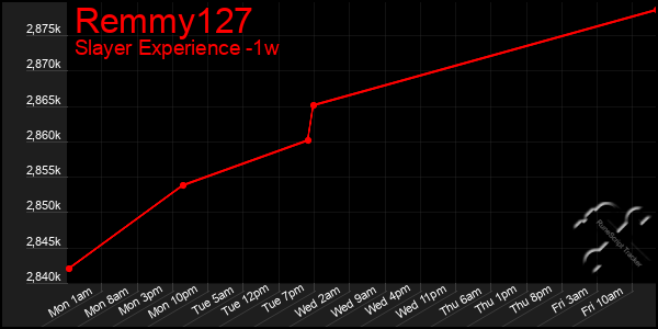 Last 7 Days Graph of Remmy127