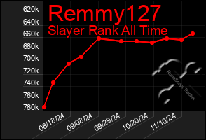 Total Graph of Remmy127