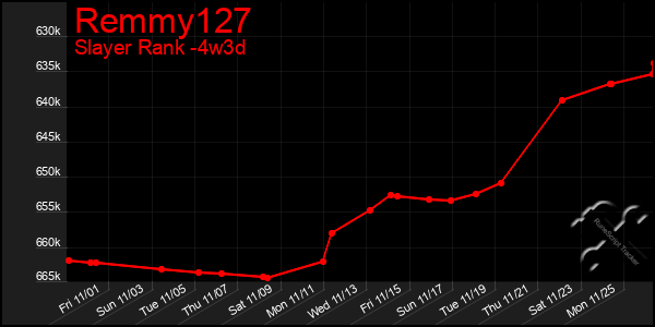 Last 31 Days Graph of Remmy127