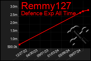 Total Graph of Remmy127