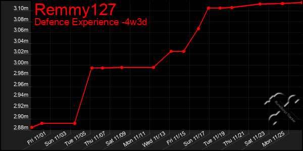 Last 31 Days Graph of Remmy127