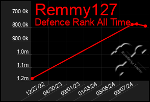 Total Graph of Remmy127