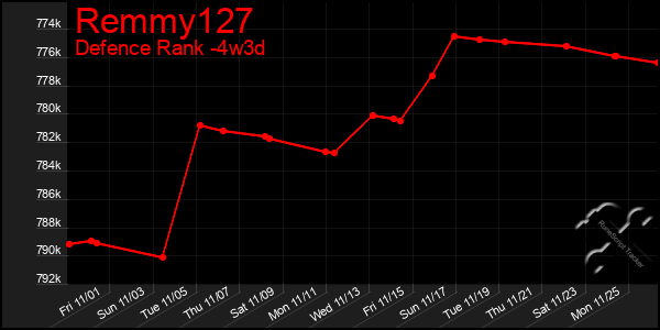 Last 31 Days Graph of Remmy127