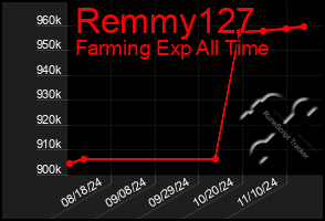 Total Graph of Remmy127