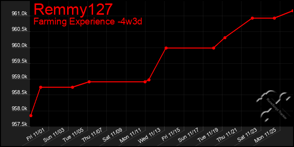 Last 31 Days Graph of Remmy127