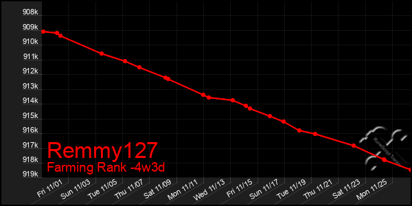 Last 31 Days Graph of Remmy127