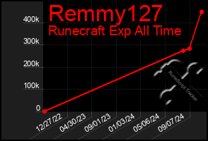 Total Graph of Remmy127