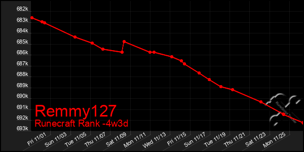 Last 31 Days Graph of Remmy127