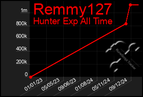 Total Graph of Remmy127