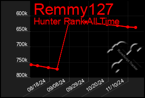 Total Graph of Remmy127