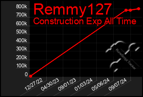 Total Graph of Remmy127