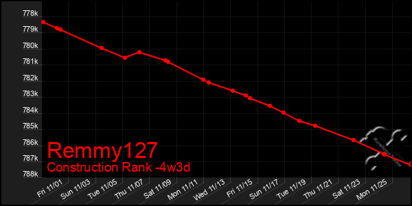 Last 31 Days Graph of Remmy127