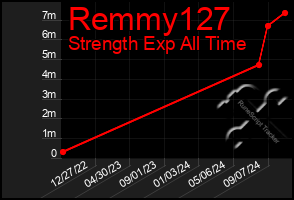 Total Graph of Remmy127