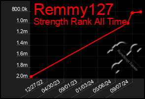 Total Graph of Remmy127