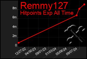 Total Graph of Remmy127