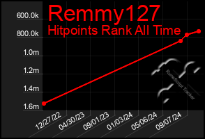 Total Graph of Remmy127