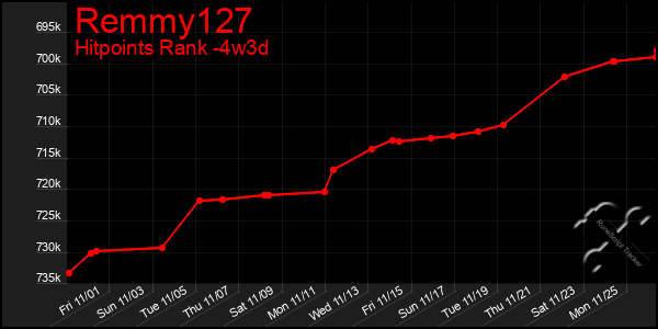 Last 31 Days Graph of Remmy127