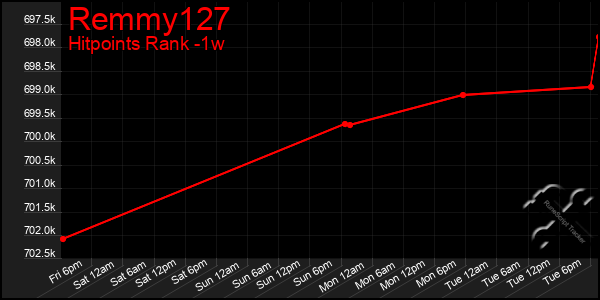 Last 7 Days Graph of Remmy127