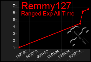 Total Graph of Remmy127