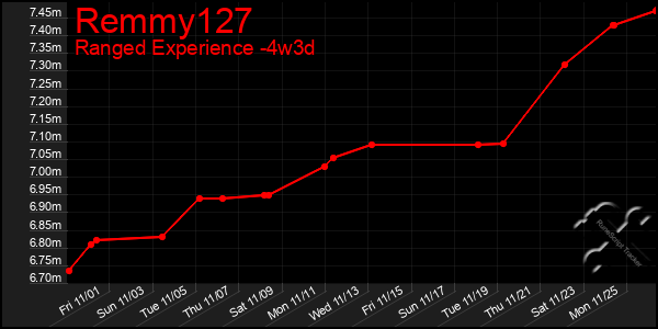 Last 31 Days Graph of Remmy127