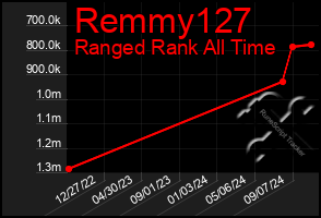 Total Graph of Remmy127