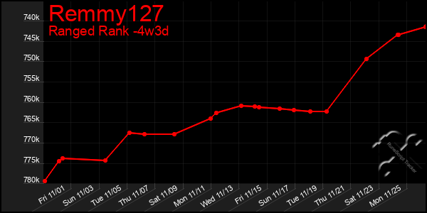 Last 31 Days Graph of Remmy127